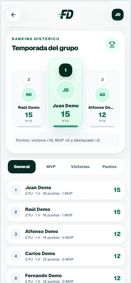 Ranking de temporada con podio, puntos, victorias y MVP